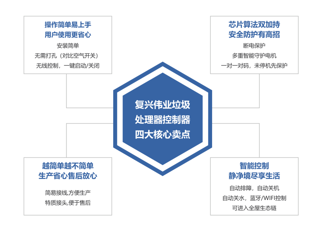 更智能、更安全！復興偉業(yè)廚余垃圾處理器控制器引領低碳新發(fā)展！